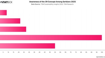 Awareness of the 3R Concept Among Serbians 2025 | Chart | TGM StatBox.jpeg