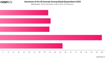 Awareness of the 3R Concept Among Global Respondents  2025 | Chart | TGM StatBox.jpeg