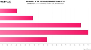 Awareness of the 3R Concept Among Italians 2025 | Chart | TGM StatBox.jpeg
