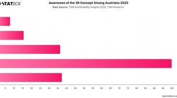 Awareness of the 3R Concept Among Austrians 2025 | Chart | TGM StatBox.jpeg