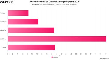 Awareness of the 3R Concept Among Europeans   2025 | Chart | TGM StatBox.jpeg
