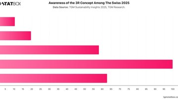 Awareness of the 3R Concept Among The Swiss 2025 | Chart | TGM StatBox.jpeg