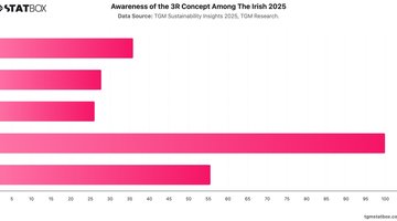 Awareness of the 3R Concept Among The Irish 2025 | Chart | TGM StatBox.jpeg