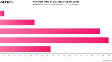 Awareness of the 3R Concept Among Poles 2025 | Chart | TGM StatBox.jpeg