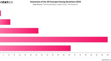 Awareness of the 3R Concept Among Ukrainians 2025 | Chart | TGM StatBox.jpeg