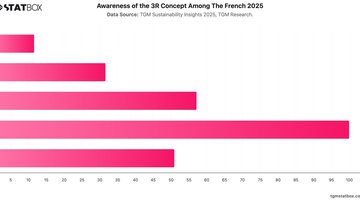Awareness of the 3R Concept Among The French 2025 | Chart | TGM StatBox.jpeg