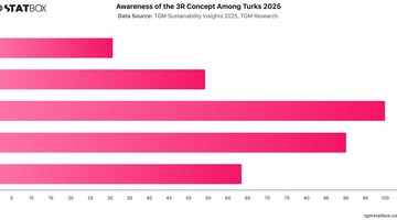 Awareness of the 3R Concept Among Turks 2025 | Chart | TGM StatBox.jpeg