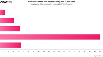 Awareness of the 3R Concept Among The Dutch 2025 | Chart | TGM StatBox.jpeg