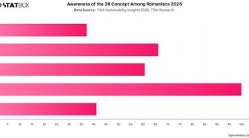 Awareness of the 3R Concept Among Romanians 2025 | Chart | TGM StatBox.jpeg