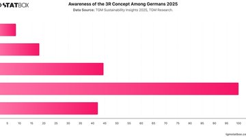 Awareness of the 3R Concept Among Germans 2025 | Chart | TGM StatBox.jpeg