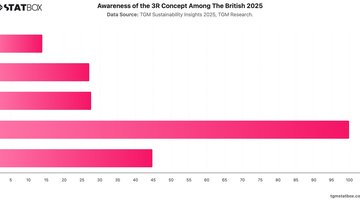 Awareness of the 3R Concept Among The British 2025 | Chart | TGM StatBox.jpeg