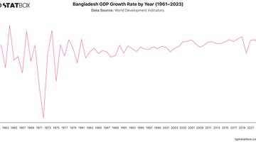 Bangladesh GDP Growth Rate by Year (1961–2023) | Chart | TGM StatBox.jpeg