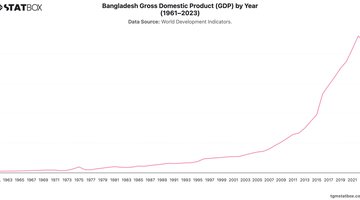 Bangladesh Gross Domestic Product (GDP) by Year (1961–2023) | Chart | TGM StatBox.jpeg