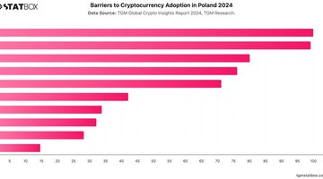 Barriers to Cryptocurrency Adoption in Poland 2024 | Chart | TGM StatBox.jpeg