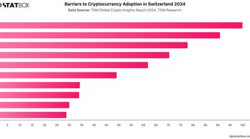 Barriers to Cryptocurrency Adoption in Switzerland 2024 | Chart | TGM StatBox.jpeg