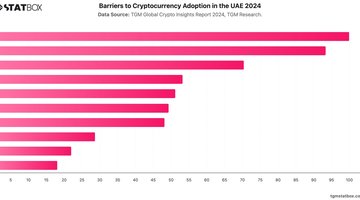 Barriers to Cryptocurrency Adoption in the UAE 2024 | Chart | TGM StatBox.jpeg