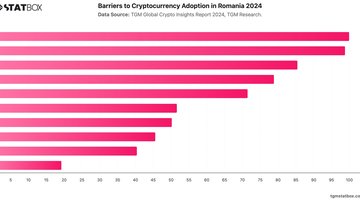 Barriers to Cryptocurrency Adoption in Romania 2024 | Chart | TGM StatBox.jpeg