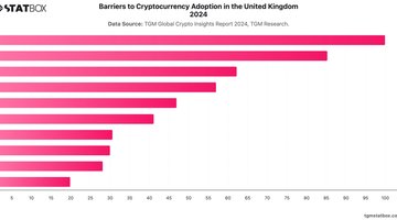 Barriers to Cryptocurrency Adoption in the United Kingdom 2024 | Chart | TGM StatBox.jpeg