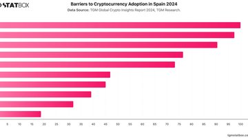 Barriers to Cryptocurrency Adoption in Spain 2024 | Chart | TGM StatBox.jpeg