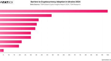 Barriers to Cryptocurrency Adoption in Ukraine 2024 | Chart | TGM StatBox.jpeg