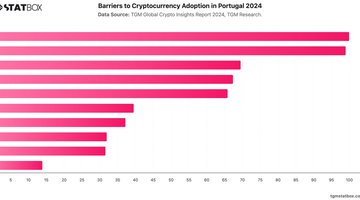 Barriers to Cryptocurrency Adoption in Portugal 2024 | Chart | TGM StatBox.jpeg