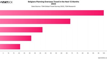 Belgians Planning Overseas Travel in the Next 12 Months 2023 | Chart | TGM StatBox.jpeg