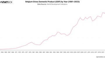 Belgium Gross Domestic Product (GDP) by Year (1961–2023) | Chart | TGM StatBox.jpeg