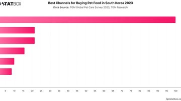 Best Channels for Buying Pet Food in South Korea 2023 | Chart | TGM StatBox.jpeg