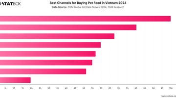 Best Channels for Buying Pet Food in Vietnam 2024 | Chart | TGM StatBox.jpeg