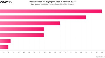 Best Channels for Buying Pet Food in Pakistan 2023 | Chart | TGM StatBox.jpeg
