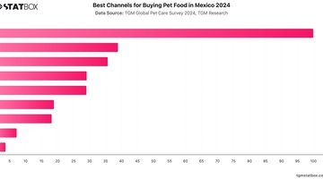 Best Channels for Buying Pet Food in Mexico 2024 | Chart | TGM StatBox.jpeg