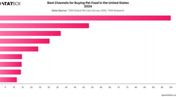 Best Channels for Buying Pet Food in the United States 2024 | Chart | TGM StatBox.jpeg