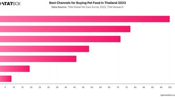 Best Channels for Buying Pet Food in Thailand 2023 | Chart | TGM StatBox.jpeg