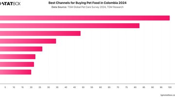 Best Channels for Buying Pet Food in Colombia 2024 | Chart | TGM StatBox.jpeg