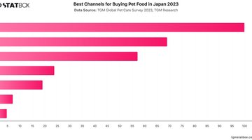 Best Channels for Buying Pet Food in Japan 2023 | Chart | TGM StatBox.jpeg