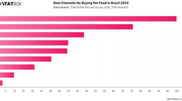 Best Channels for Buying Pet Food in Brazil 2024 | Chart | TGM StatBox.jpeg