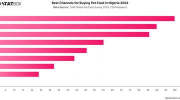 Best Channels for Buying Pet Food in Nigeria 2024 | Chart | TGM StatBox.jpeg