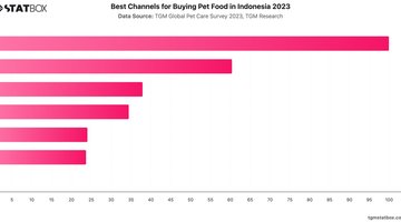 Best Channels for Buying Pet Food in Indonesia 2023 | Chart | TGM StatBox.jpeg