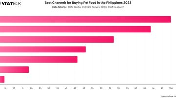 Best Channels for Buying Pet Food in the Philippines 2023 | Chart | TGM StatBox.jpeg