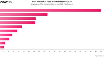 Best Known Cat Food Brands in Mexico 2024 | Chart | TGM StatBox.jpeg
