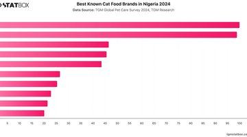 Best Known Cat Food Brands in Nigeria 2024 | Chart | TGM StatBox.jpeg