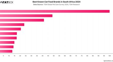 Best Known Cat Food Brands in South Africa 2024 | Chart | TGM StatBox.jpeg