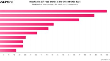 Best Known Cat Food Brands in the United States 2024 | Chart | TGM StatBox.jpeg