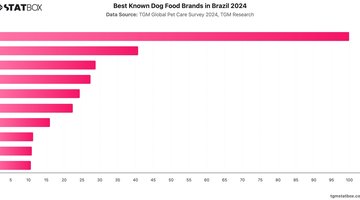 Best Known Dog Food Brands in Brazil 2024 | Chart | TGM StatBox.jpeg