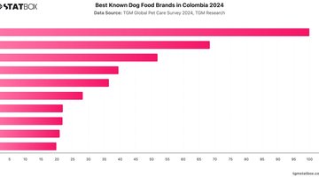 Best Known Dog Food Brands in Colombia 2024 | Chart | TGM StatBox.jpeg