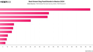 Best Known Dog Food Brands in Mexico 2024 | Chart | TGM StatBox.jpeg