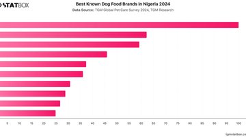 Best Known Dog Food Brands in Nigeria 2024 | Chart | TGM StatBox.jpeg
