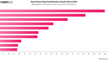 Best Known Dog Food Brands in South Africa 2024 | Chart | TGM StatBox.jpeg