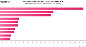 Best Known Dog Food Brands in the United States 2024 | Chart | TGM StatBox.jpeg