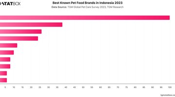 Best Known Pet Food Brands in Indonesia 2023 | Chart | TGM StatBox.jpeg